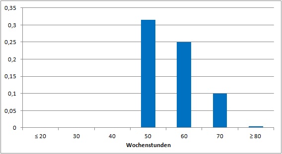 Diagramm 50h bis 80h