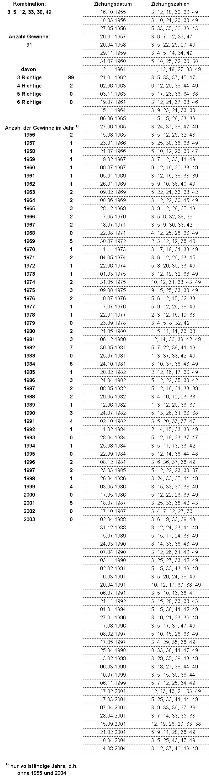 Analyse der Kombination 3, 5, 12, 33, 38, 49