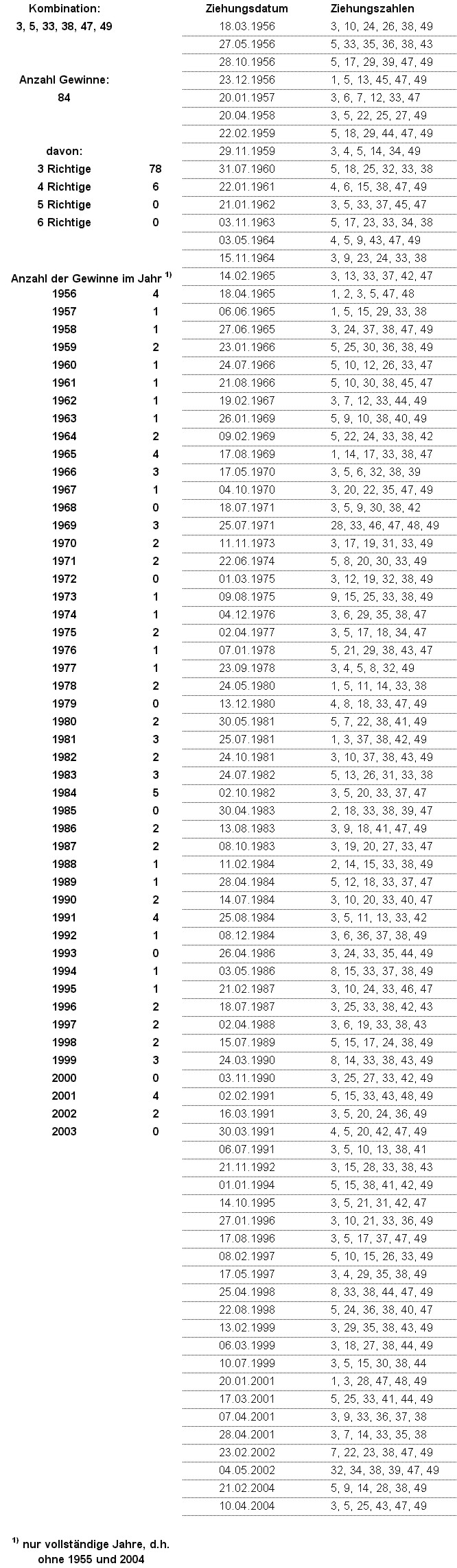 Analyse der Kombination 3, 5, 33, 38, 47, 49