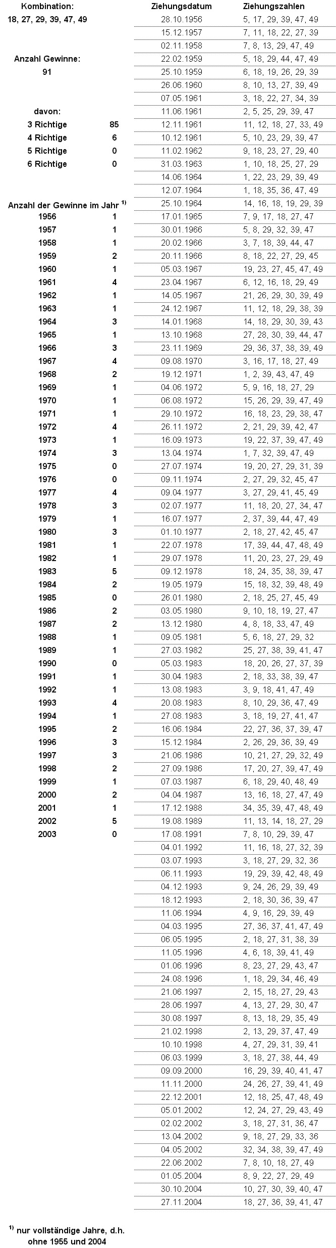 Analyse der Kombination 18, 27, 29, 39, 47, 49