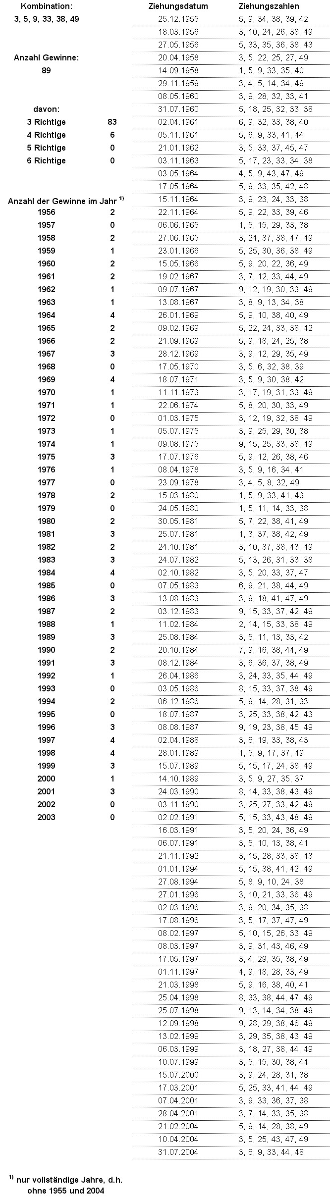 Analyse der Kombination 3, 5, 9, 33, 38, 49