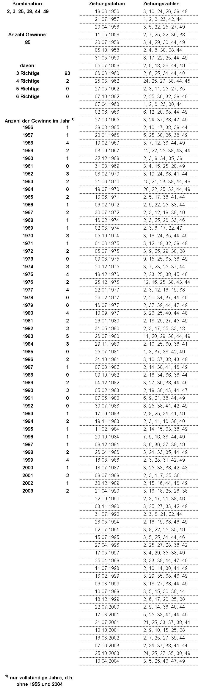 Analyse der Kombination 2, 3, 25, 38, 44, 49