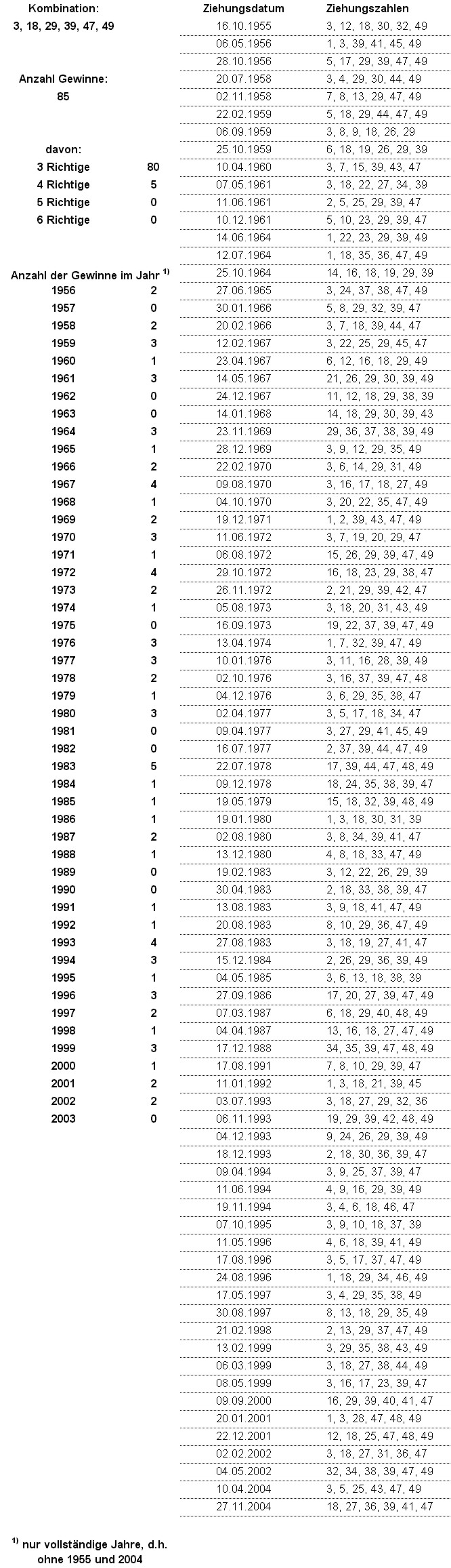 Analyse der Kombination 3, 18, 29, 39, 47, 49