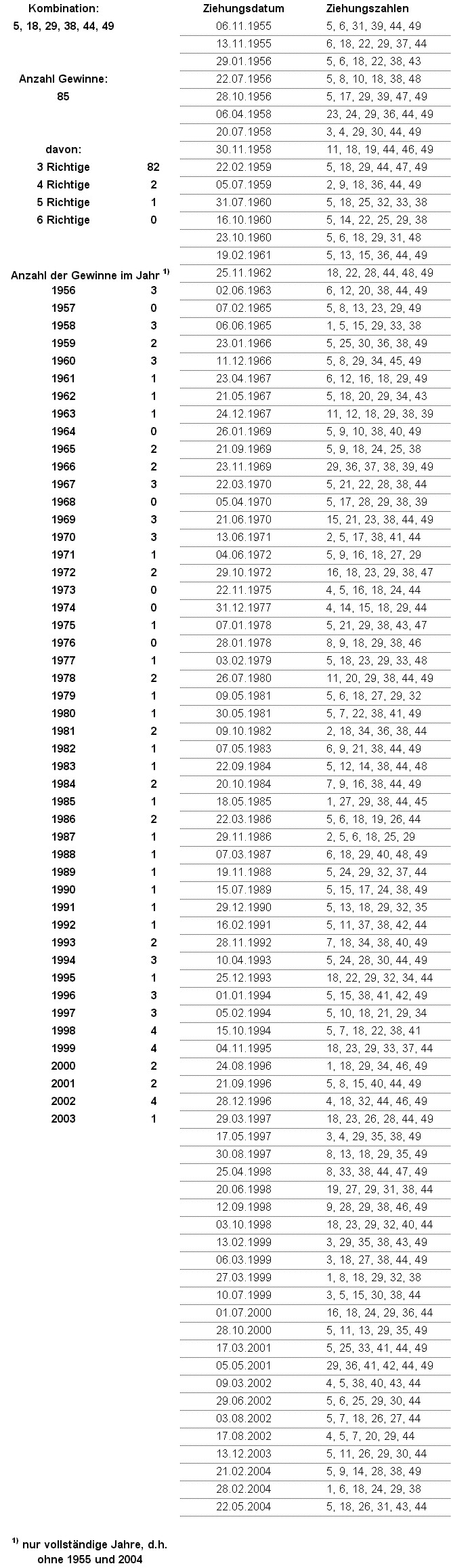 Analyse der Kombination 5, 18, 29, 38, 44, 49