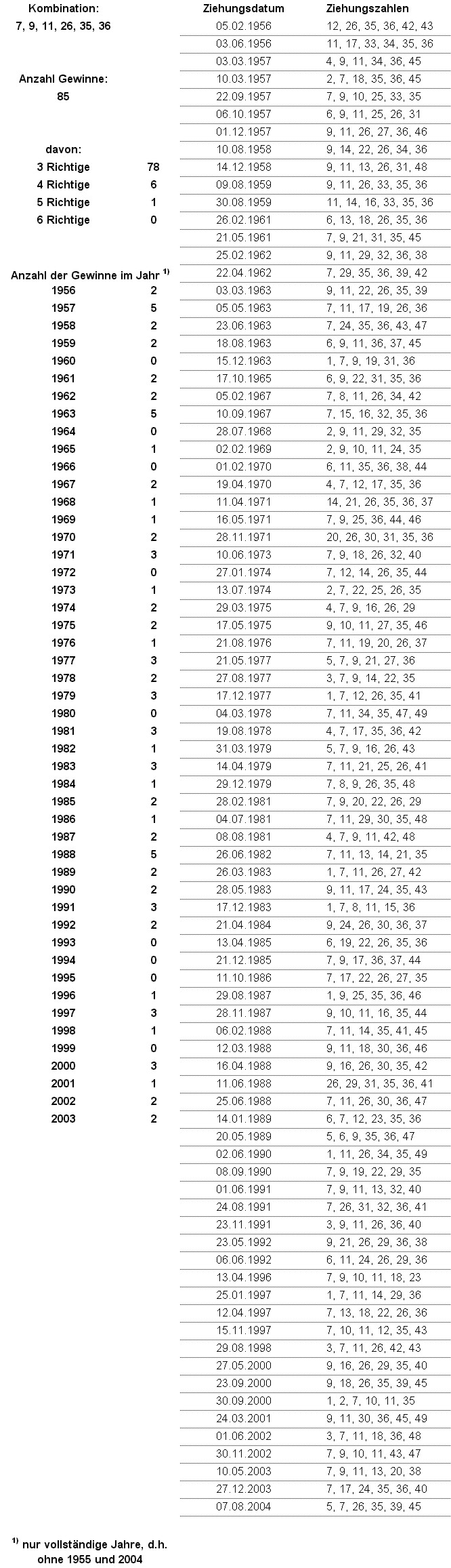 Analyse der Kombination 7, 9, 11, 26, 35, 36