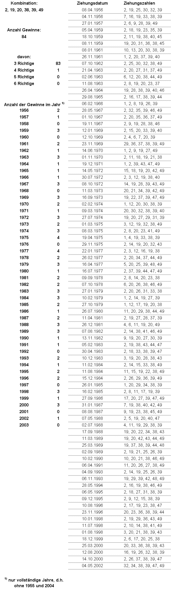 Analyse der Kombination 2, 19, 20, 38, 39, 49